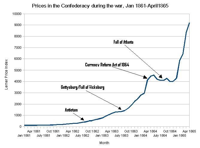 economic history of the american civil war